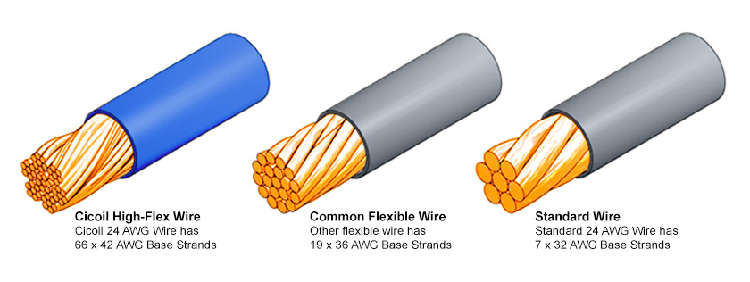 cicoil flat cables more flexible because of ultra-flex wires