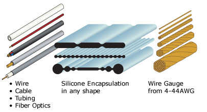 Any Wire - Wire, Cable, Tubing, Fiber Optics; Any Shape - Silicone Encapsulation in any shape; Any Size - Wire Gauge from 4-44AWG