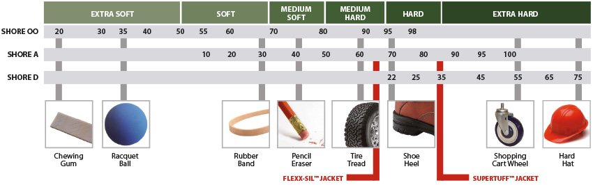 Shore Scale for Rubber Hardness