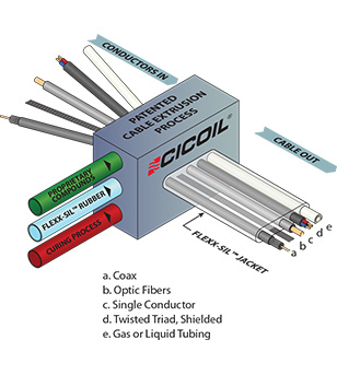 Cicoil Extruded Cable Process